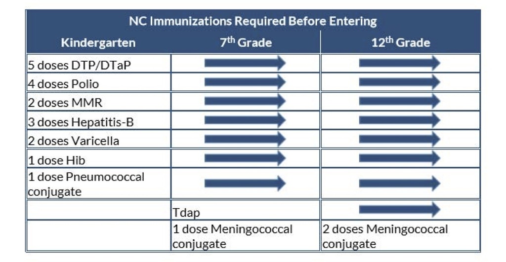 The Public Schools of Robeson County reminds all parents and caregivers to ensure students are up to date on immunizations required by state law.
